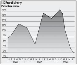 US Broad Money Supply (M3)